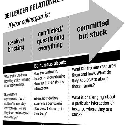 TRANSFORMING ADEI RESISTANCE: Relational Listening Frames for Leaders