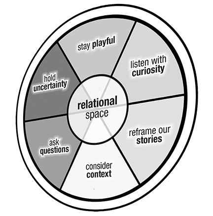 THE RELATIONAL WHEEL: Capacities for Equity, Belonging, and Innovation